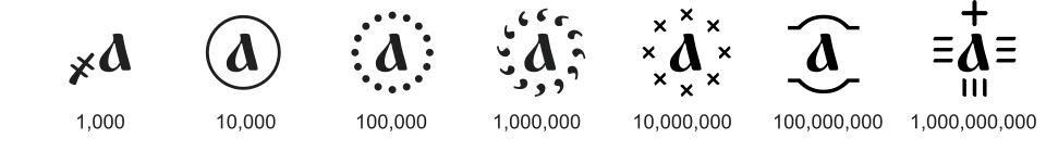 Modifying signs used to denote values 1000 and greater. For example, А҉&nbsp;denotes 1 million.