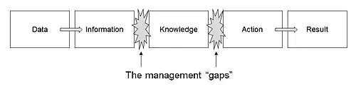 diagram displays the DIKAR model - Data, Information, Knowledge, Action, Response. A model showing the relationship between data, information and knowledge.