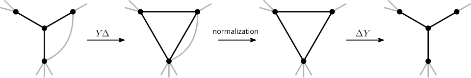 The YΔ-transformation can lead to multi-edges. Removing the multi-edges in a normalization step and applying a ΔY-transformation will then not result in the original graph.