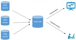 A visual diagram of how Data Lake works