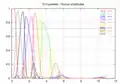 Their Fourier spectra