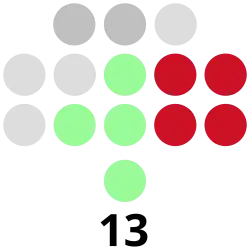 Davao del Sur Provincial Board composition