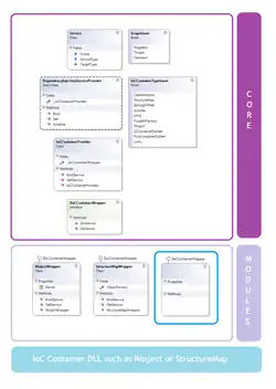 A diagram of an archetypical dependency injection container for the .NET platform.