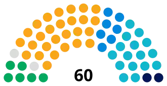 Devon County Council composition at time of last election