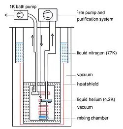 Schematic diagram of a standard, or wet, dilution refrigerator
