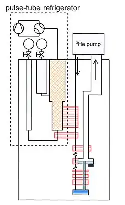 Schematic diagram of a cryogen-free, or dry, dilution refrigerator precooled by a two-stage pulse tube refrigerator, indicated by the dotted rectangle