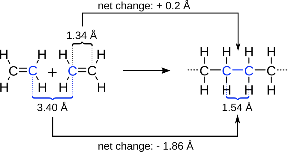 The distance change during polymerization. The result is a shrinkage.