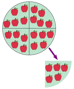 A disc containing 20 apples is divided into four sectors each containing 5 apples.