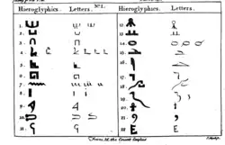 Illustration from the 1765 edition of The Divine Legation of Moses, showing the theory of the Comte de Caylus on Egyptian hieroglyphics.