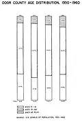 1930–1960 Census age diagrams