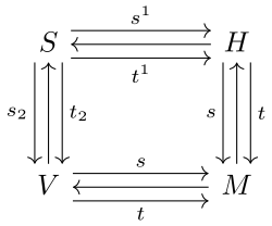 Double groupoid diagram