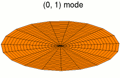 A standing wave on a circular membrane, an example of standing waves in two dimensions. This is the fundamental mode.