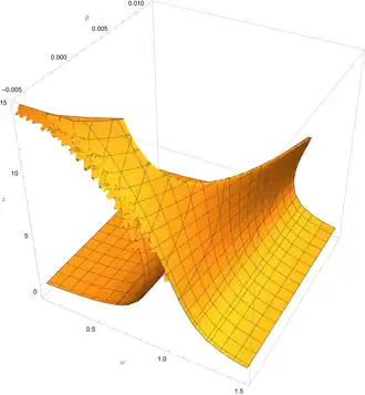 The same plot as a 3D diagram. Varying '"`UNIQ--postMath-000000D6-QINU`"' is shown along a separate axis.