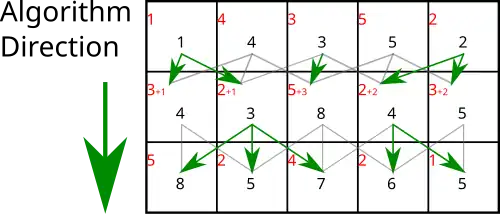 For each pixel in the rest of the rows, the energy is its own energy plus the minimal of the three energies above. Repeat until the bottom is reached.