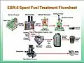 Schema of the spent fuel treatment process