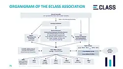 Organigram of the ECLASS e.V.
