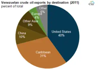 Figure depicting Venezuelan exports and the interdependence between the U.S. and Venezuela[81]