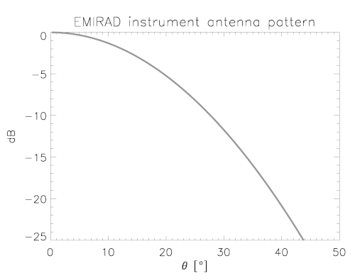 EMIRAD antenna response pattern