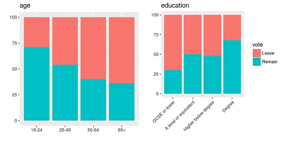 EU referendum vote by age and education, based on a YouGov survey[321][322]