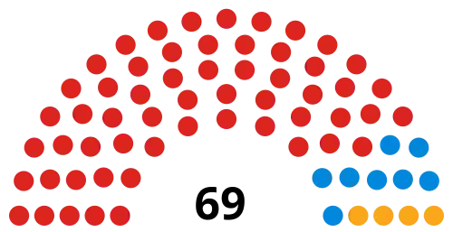 Council composition after the 2018 election