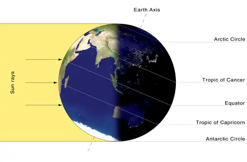 Illumination of Earth by Sun on 21 December. The orientation of the terminator shown with respect to the Earth's orbital plane.