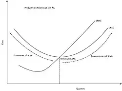 economies of scale