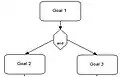 Goal modeling in EEML