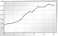 Population development over the last hundred years