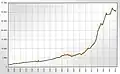 Population development since the Thirty Years' War