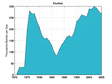Annual oil production from Ekofisk.