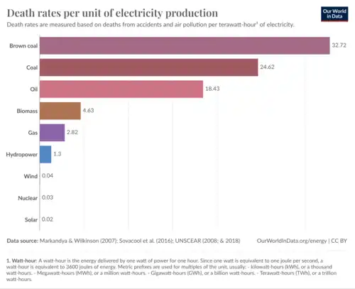 Image 3Death rates per unit of electricity production for different energy sources (from Nuclear power)