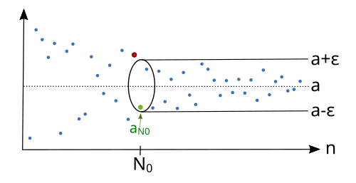 Regardless which '"`UNIQ--postMath-00000035-QINU`"' we have, there is an index '"`UNIQ--postMath-00000036-QINU`"', so that the sequence lies afterwards completely in the epsilon tube '"`UNIQ--postMath-00000037-QINU`"'.
