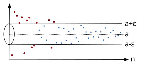 For each '"`UNIQ--postMath-0000003B-QINU`"' there are only finitely many sequence members outside the epsilon tube.