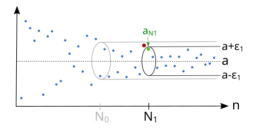There is also for a smaller '"`UNIQ--postMath-00000038-QINU`"' an index '"`UNIQ--postMath-00000039-QINU`"', so that the sequence is afterwards inside the epsilon tube '"`UNIQ--postMath-0000003A-QINU`"'.
