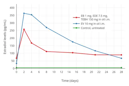 Estradiol levels after an intramuscular injection of 10 mg estradiol valerate in oil or Climacteron (1 mg estradiol benzoate, 7.5 mg estradiol dienanthate in oil) in ovariectomized women. Assays were performed using RIA. Source was Sherwin et al. (1987).​​​