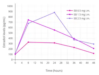 Estradiol levels after single intramuscular injections of 0.5, 1.5, or 2.5 mg estradiol benzoate in oil in 5 premenopausal women each. Assays were performed using radioimmunoassay. Source was Shaw et al. (1975).​​​