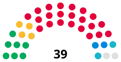 An arch diagram of the political makeup of Exeter City Council in 2025