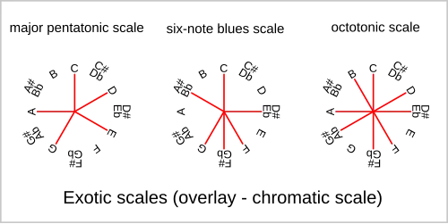 Less common scales
