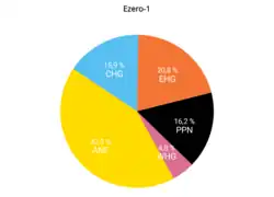 Autosomal DNA Ezero culture