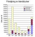 Bar chart