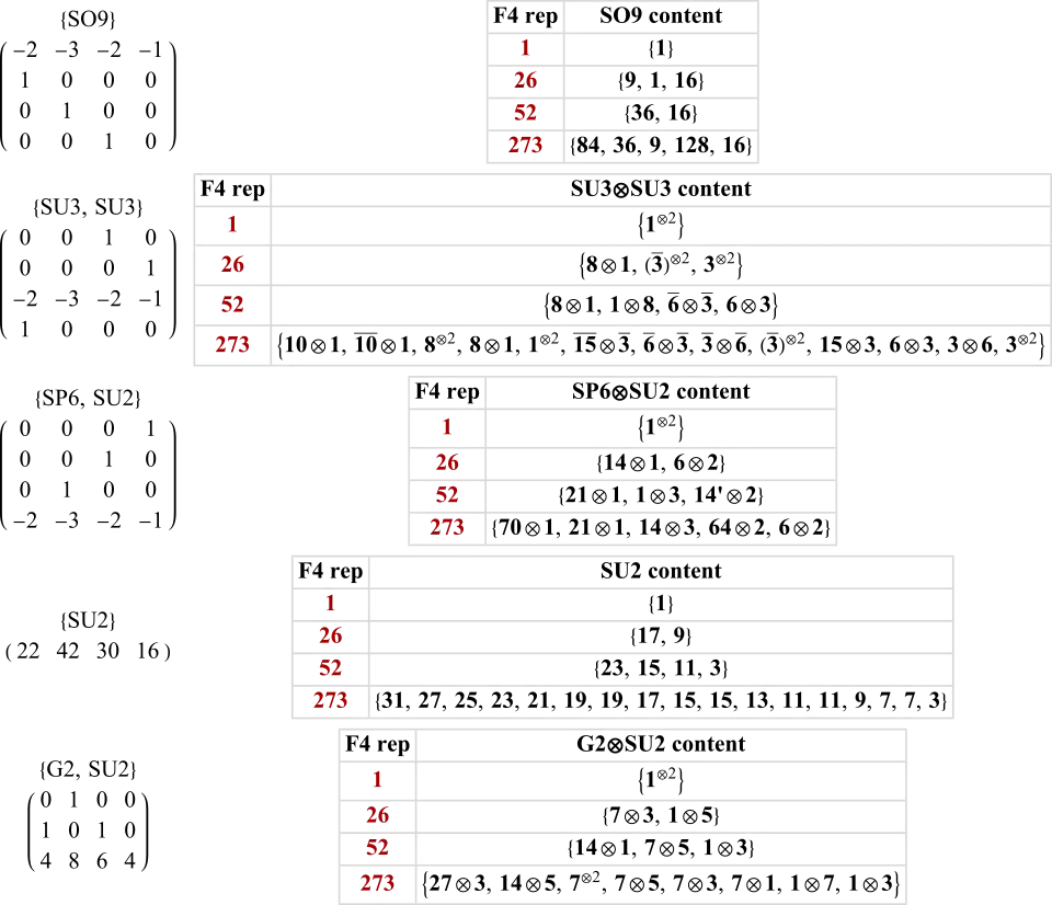 Embeddings of the maximal subgroups of F4 up to dimension 273 with associated projection matrix.