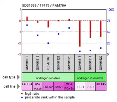 Expression of FAM76A in Homo sapiens androgen sensitive and insensitive prostate cancer cell lines