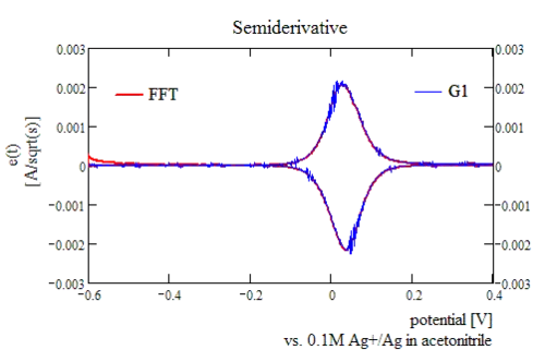 Typical semiderivative for a reversible reaction, recursive algorithms and FFT methods yield equivalent results.