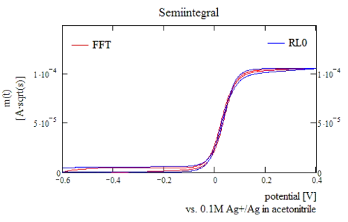 Typical semiintegral for a reversible reaction, recursive algorithms and FFT methods yield slightly different results due to non-perfect periodicity of cyclic voltammetry data.