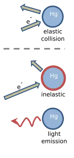 Drawing showing three circles, each with a label "Hg" inside. The top circle is labelled "elastic collision". It is next to two arrows of equal length, one pointing towards the circle, and one pointing away. The middle circle is labelled "inelastic collision", and has a longer arrow pointing towards it, and a shorter arrow leading away. The lowest circle is labelled "light emission", and is next to a squiggly arrow that points away.