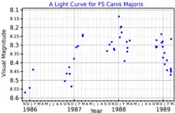 Light curve of FS Canis Majoris, displaying variable light levels over the span of years