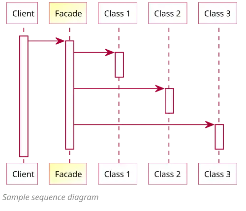 Facade Design Pattern Sequence Diagram
