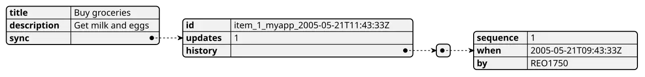 Example of a FeedSync object.