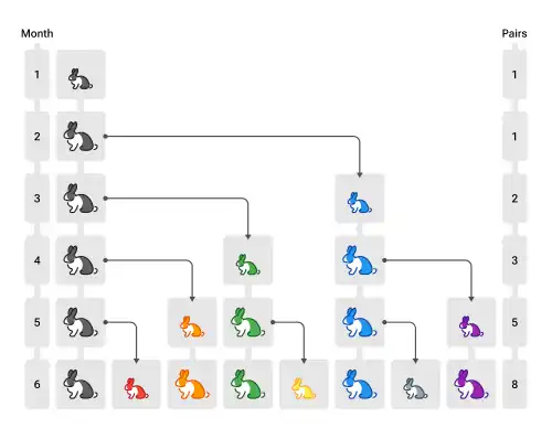 Fibonacci Rabbits: Population model with infinite resources that generates the Fibonacci numbers[50].