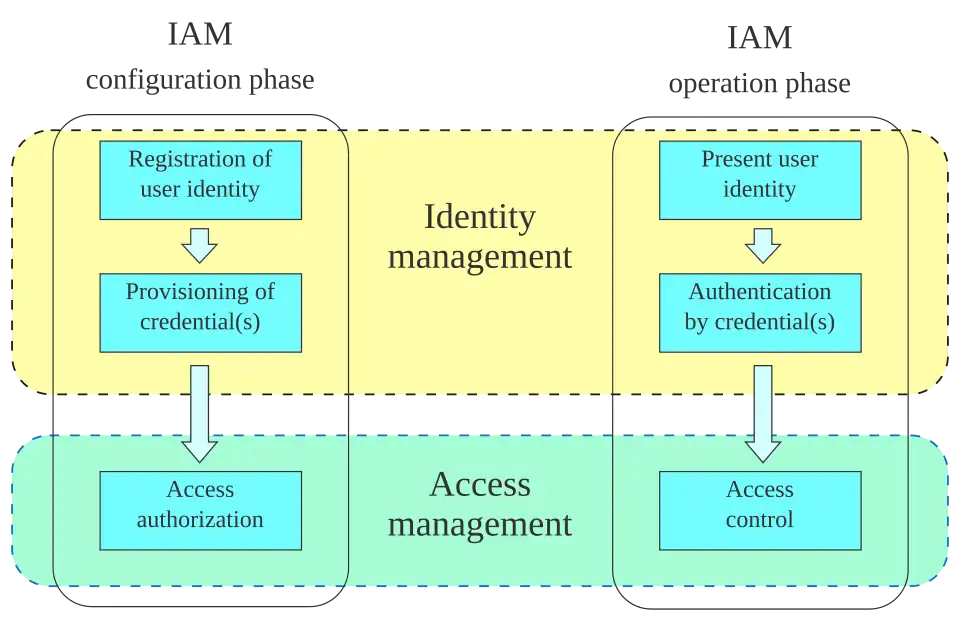 The diagram shows the steps of the configuration and operations phases of IAM (Identity and Access Management)